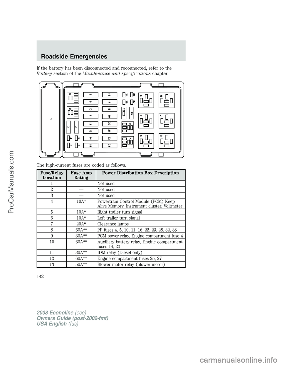 FORD E-150 2003 Owners Manual If the battery has been disconnected and reconnected, refer to the
Batterysection of theMaintenance and specificationschapter.
The high-current fuses are coded as follows.
Fuse/Relay
LocationFuse Amp
FORD E-150 2003 Owners Manual If the battery has been disconnected and reconnected, refer to the
Batterysection of theMaintenance and specificationschapter.
The high-current fuses are coded as follows.
Fuse/Relay
LocationFuse Amp