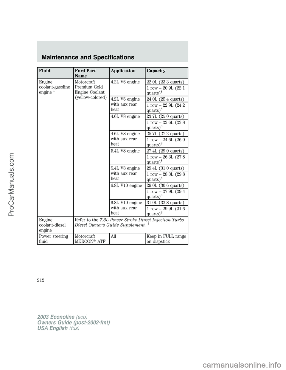 FORD E-150 2003  Owners Manual Fluid Ford Part
NameApplication Capacity
Engine
coolant-gasoline
engine
1
Motorcraft
Premium Gold
Engine Coolant
(yellow-colored)4.2L V6 engine 22.0L (23.3 quarts)
1 row–20.9L (22.1
quarts)
8
4.2L V