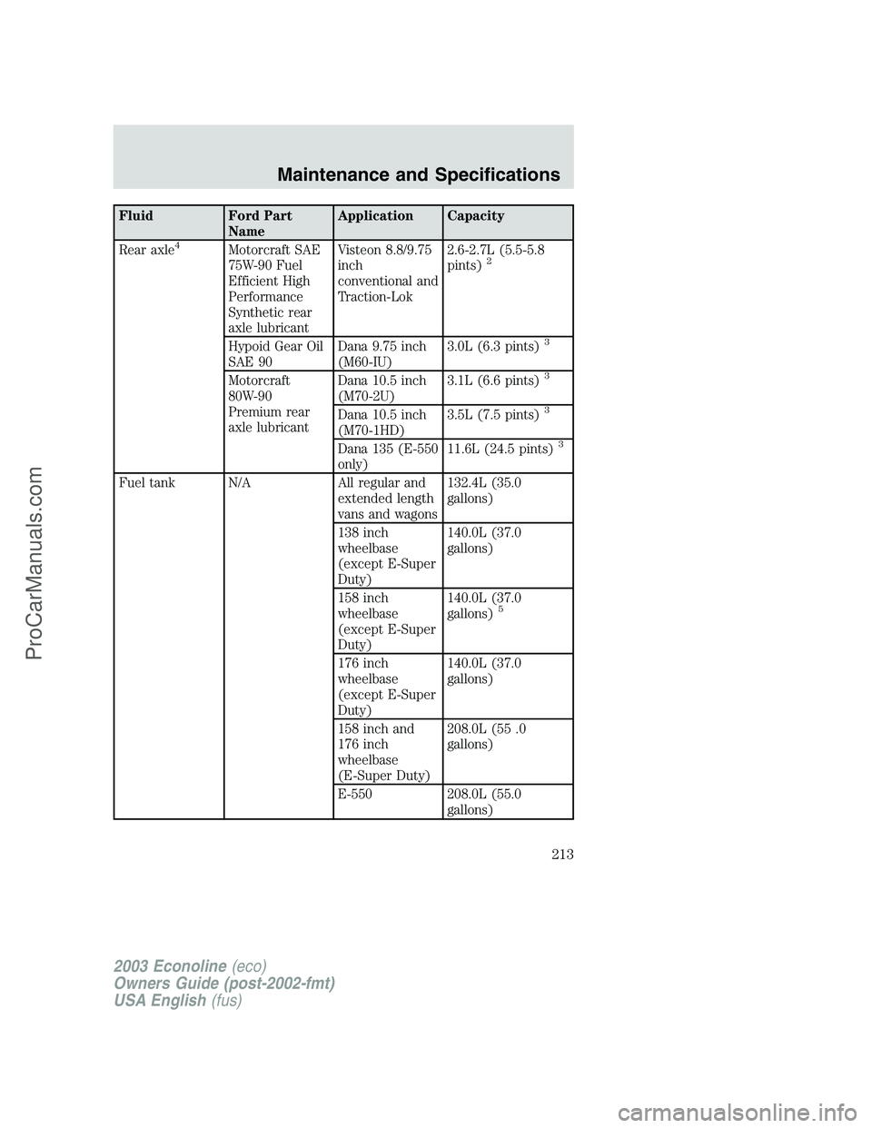 FORD E-150 2003  Owners Manual Fluid Ford Part
NameApplication Capacity
Rear axle
4Motorcraft SAE
75W-90 Fuel
Efficient High
Performance
Synthetic rear
axle lubricantVisteon 8.8/9.75
inch
conventional and
Traction-Lok2.6-2.7L (5.5-