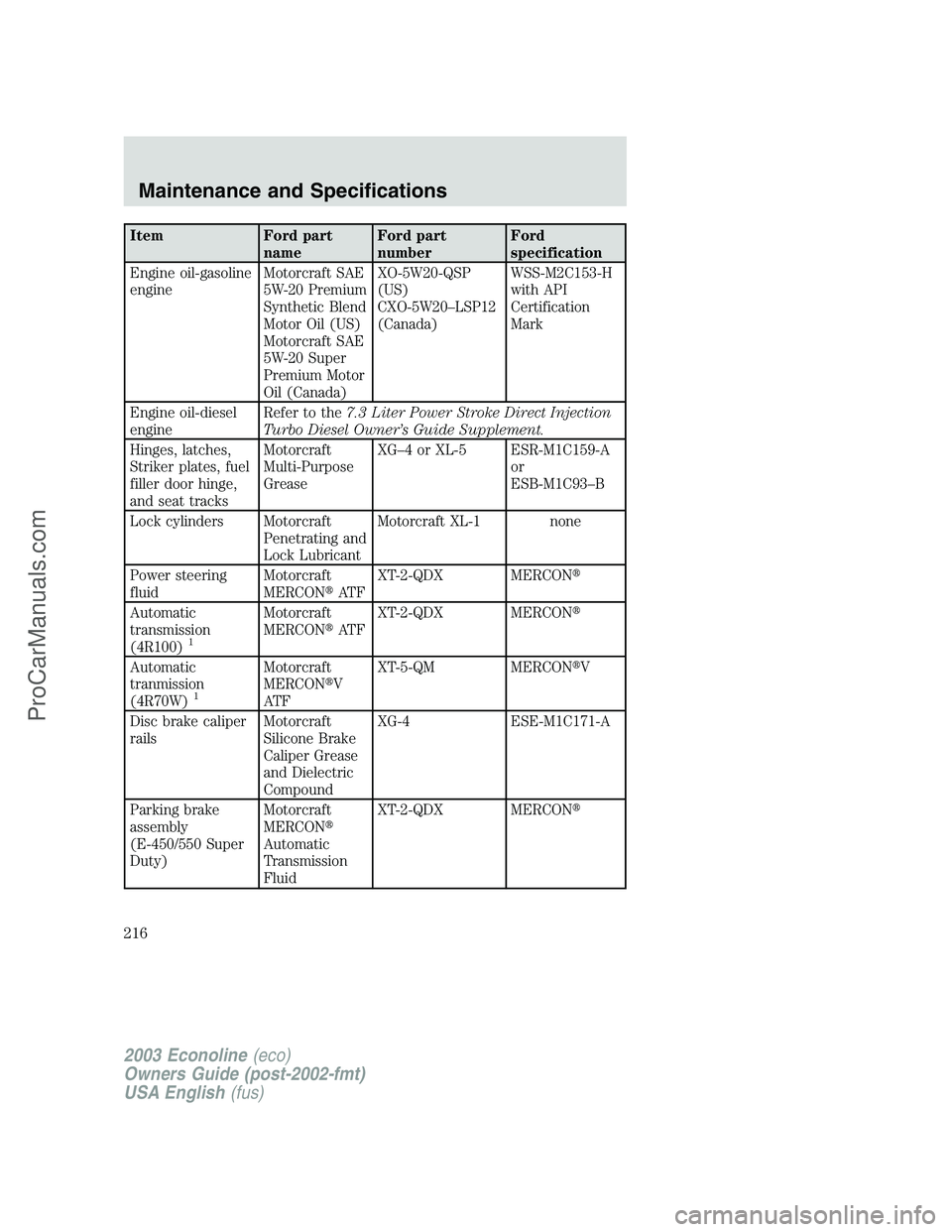 FORD E-150 2003  Owners Manual Item Ford part
nameFord part
numberFord
specification
Engine oil-gasoline
engineMotorcraft SAE
5W-20 Premium
Synthetic Blend
Motor Oil (US)
Motorcraft SAE
5W-20 Super
Premium Motor
Oil (Canada)XO-5W20