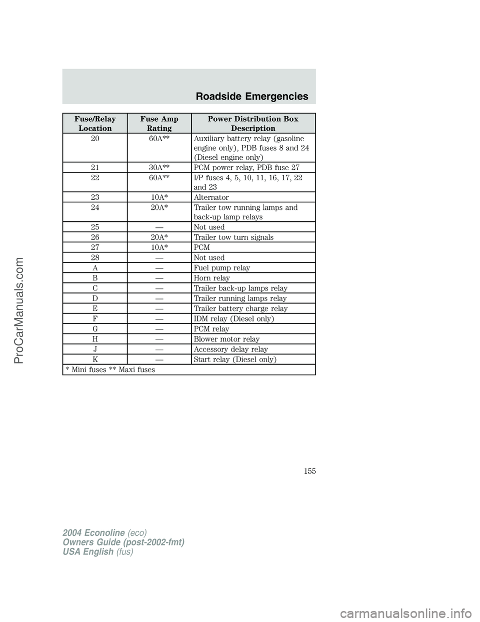 FORD E-150 2004  Owners Manual Fuse/Relay
LocationFuse Amp
RatingPower Distribution Box
Description
20 60A** Auxiliary battery relay (gasoline
engine only), PDB fuses 8 and 24
(Diesel engine only)
21 30A** PCM power relay, PDB fuse
