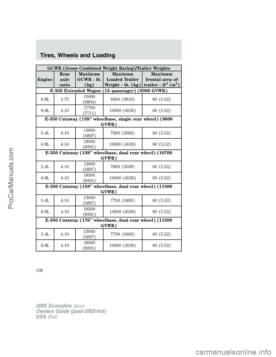 FORD E-150 2005 Owners Manual GCWR (Gross Combined Weight Rating)/Trailer Weights
EngineRear
axle
ratioMaximum
GCWR - lb.
(kg)Maximum
Loaded Trailer
Weight - lb. (kg)Maximum
frontal area of
trailer - ft
2(m2)
E-350 Extended Wagon FORD E-150 2005 Owners Manual GCWR (Gross Combined Weight Rating)/Trailer Weights
EngineRear
axle
ratioMaximum
GCWR - lb.
(kg)Maximum
Loaded Trailer
Weight - lb. (kg)Maximum
frontal area of
trailer - ft
2(m2)
E-350 Extended Wagon