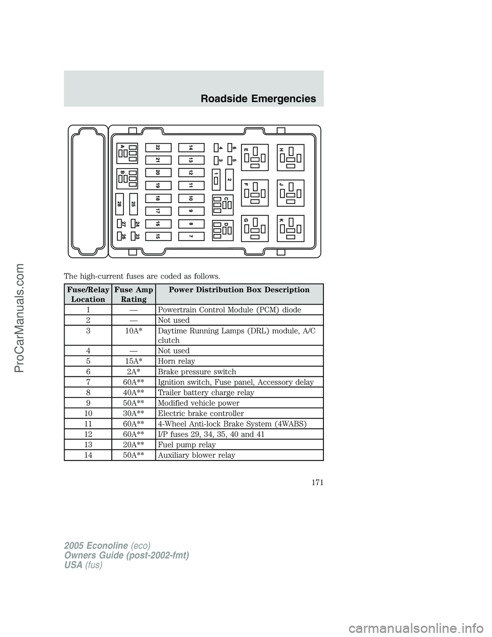 FORD E-150 2005 Owners Manual The high-current fuses are coded as follows.
Fuse/Relay
LocationFuse Amp
RatingPower Distribution Box Description
1 — Powertrain Control Module (PCM) diode
2 — Not used
3 10A* Daytime Running Lamp FORD E-150 2005 Owners Manual The high-current fuses are coded as follows.
Fuse/Relay
LocationFuse Amp
RatingPower Distribution Box Description
1 — Powertrain Control Module (PCM) diode
2 — Not used
3 10A* Daytime Running Lamp