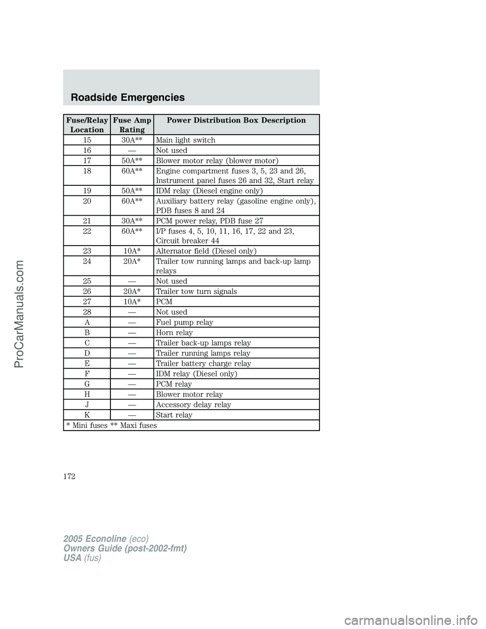 FORD E-150 2005 Owners Manual Fuse/Relay
LocationFuse Amp
RatingPower Distribution Box Description
15 30A** Main light switch
16 — Not used
17 50A** Blower motor relay (blower motor)
18 60A** Engine compartment fuses 3, 5, 23 an FORD E-150 2005 Owners Manual Fuse/Relay
LocationFuse Amp
RatingPower Distribution Box Description
15 30A** Main light switch
16 — Not used
17 50A** Blower motor relay (blower motor)
18 60A** Engine compartment fuses 3, 5, 23 an