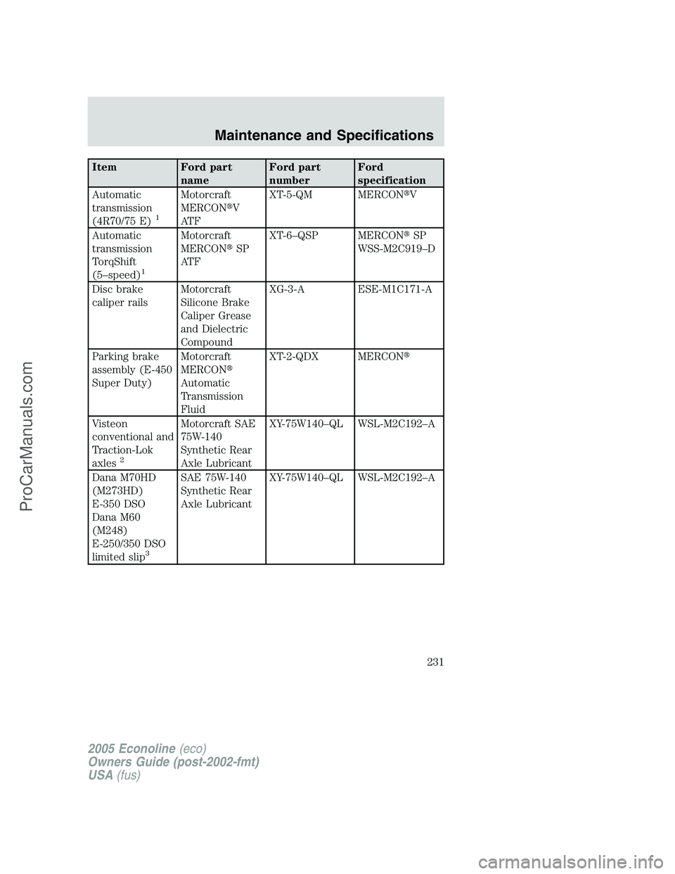FORD E-150 2005  Owners Manual Item Ford part
nameFord part
numberFord
specification
Automatic
transmission
(4R70/75 E)
1
Motorcraft
MERCONV
AT FXT-5-QM MERCONV
Automatic
transmission
TorqShift
(5–speed)
1
Motorcraft
MERCONSP
