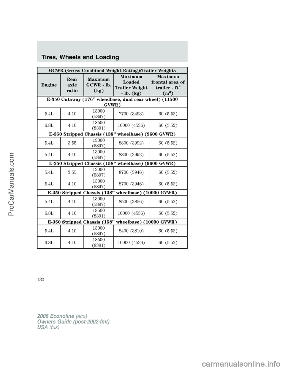 FORD E-150 2006 Owners Manual GCWR (Gross Combined Weight Rating)/Trailer Weights
EngineRear
axle
ratioMaximum
GCWR - lb.
(kg)Maximum
Loaded
Trailer Weight
- lb. (kg)Maximum
frontal area of
trailer - ft
2
(m2)
E-350 Cutaway (176 FORD E-150 2006 Owners Manual GCWR (Gross Combined Weight Rating)/Trailer Weights
EngineRear
axle
ratioMaximum
GCWR - lb.
(kg)Maximum
Loaded
Trailer Weight
- lb. (kg)Maximum
frontal area of
trailer - ft
2
(m2)
E-350 Cutaway (176