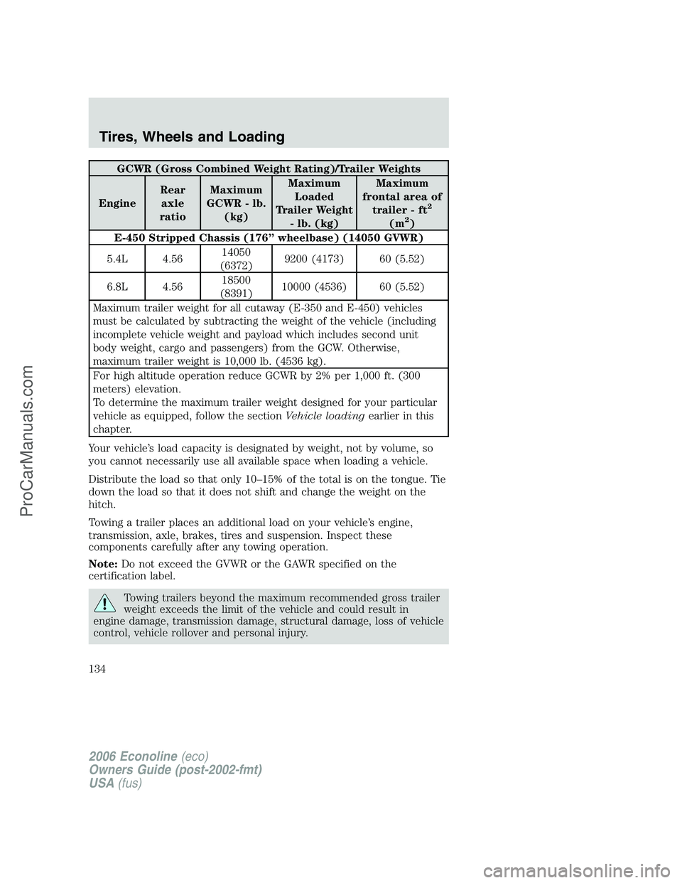 FORD E-150 2006 Owners Manual GCWR (Gross Combined Weight Rating)/Trailer Weights
EngineRear
axle
ratioMaximum
GCWR - lb.
(kg)Maximum
Loaded
Trailer Weight
- lb. (kg)Maximum
frontal area of
trailer - ft
2
(m2)
E-450 Stripped Chass FORD E-150 2006 Owners Manual GCWR (Gross Combined Weight Rating)/Trailer Weights
EngineRear
axle
ratioMaximum
GCWR - lb.
(kg)Maximum
Loaded
Trailer Weight
- lb. (kg)Maximum
frontal area of
trailer - ft
2
(m2)
E-450 Stripped Chass