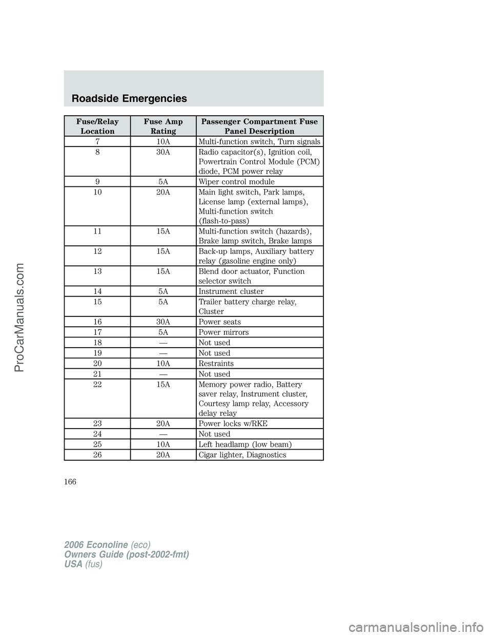 FORD E-150 2006  Owners Manual Fuse/Relay
LocationFuse Amp
RatingPassenger Compartment Fuse
Panel Description
7 10A Multi-function switch, Turn signals
8 30A Radio capacitor(s), Ignition coil,
Powertrain Control Module (PCM)
diode,