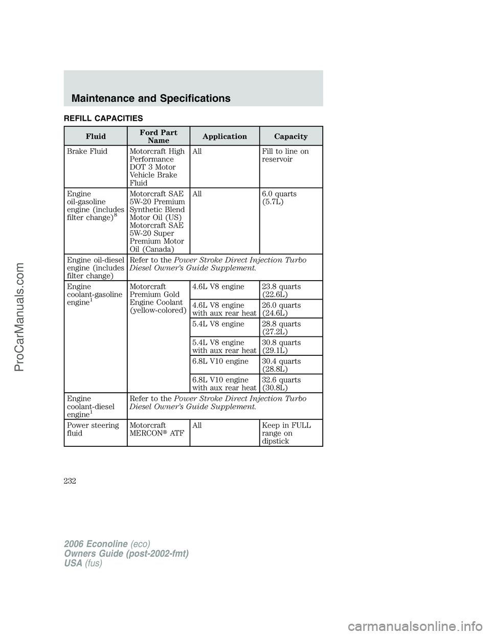 FORD E-150 2006  Owners Manual REFILL CAPACITIES
FluidFord Part
NameApplication Capacity
Brake Fluid Motorcraft High
Performance
DOT 3 Motor
Vehicle Brake
FluidAll Fill to line on
reservoir
Engine
oil-gasoline
engine (includes
filt