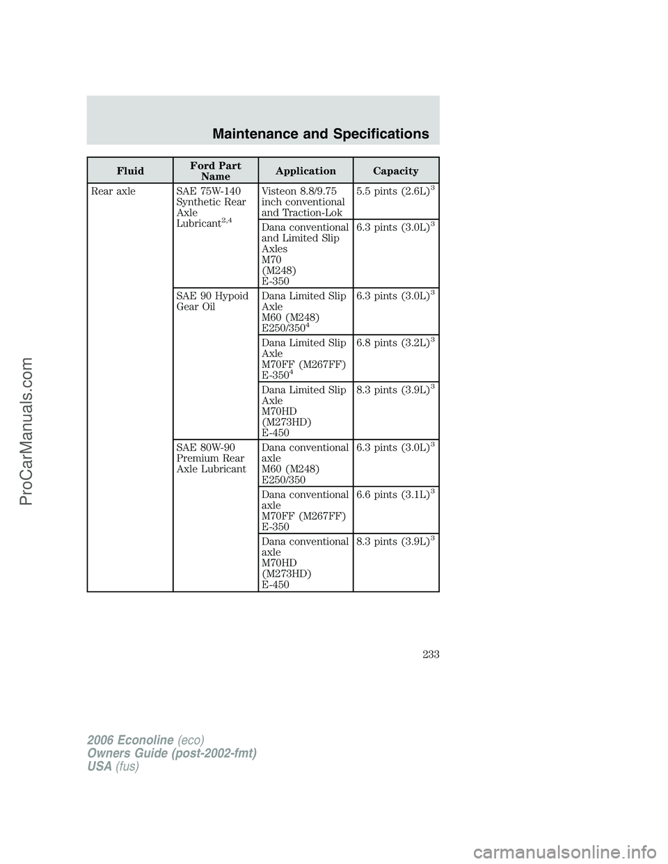 FORD E-150 2006  Owners Manual FluidFord Part
NameApplication Capacity
Rear axle SAE 75W-140
Synthetic Rear
Axle
Lubricant
2,4
Visteon 8.8/9.75
inch conventional
and Traction-Lok5.5 pints (2.6L)3
Dana conventional
and Limited Slip
