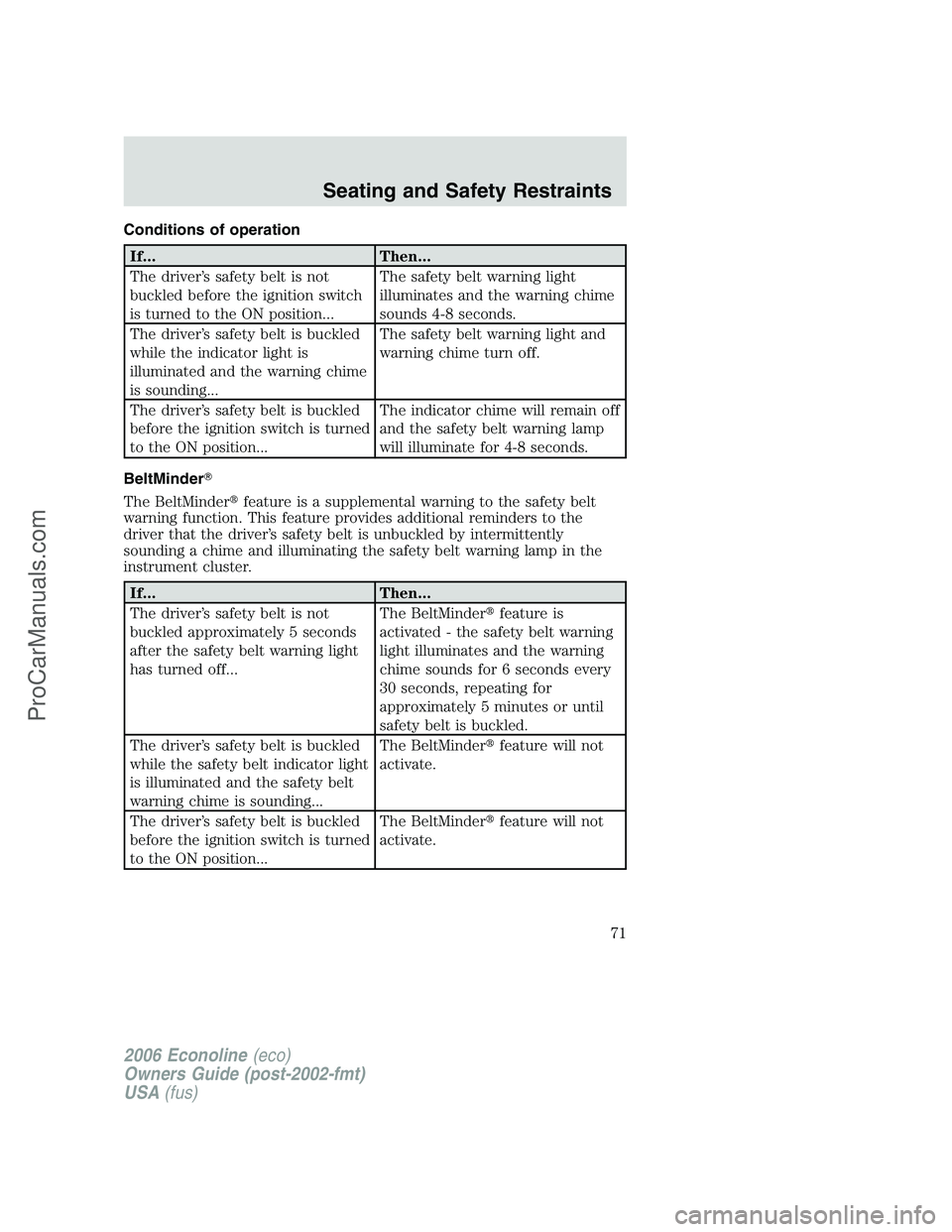 FORD E-150 2006 Manual PDF Conditions of operation
If... Then...
The driver’s safety belt is not
buckled before the ignition switch
is turned to the ON position...The safety belt warning light
illuminates and the warning chim