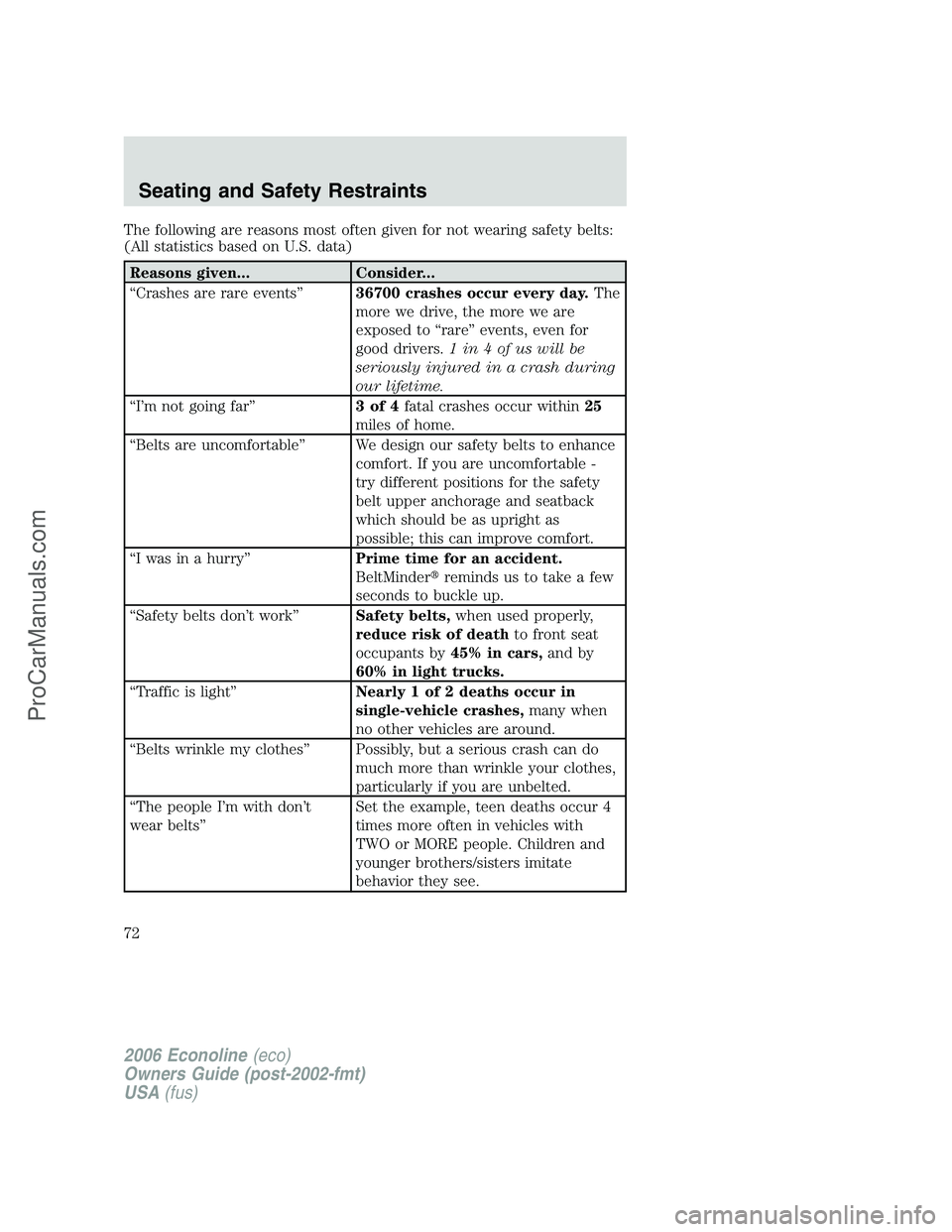 FORD E-150 2006 Manual PDF The following are reasons most often given for not wearing safety belts:
(All statistics based on U.S. data)
Reasons given... Consider...
“Crashes are rare events”36700 crashes occur every day.The