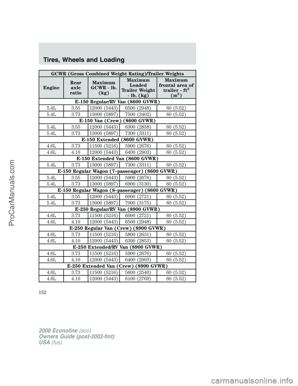 FORD E-150 2008 Owners Manual GCWR (Gross Combined Weight Rating)/Trailer Weights
EngineRear
axle
ratioMaximum
GCWR - lb.
(kg)Maximum
Loaded
Trailer Weight
- lb. (kg)Maximum
frontal area of
trailer - ft
2
(m2)
E-150 Regular/RV Van FORD E-150 2008 Owners Manual GCWR (Gross Combined Weight Rating)/Trailer Weights
EngineRear
axle
ratioMaximum
GCWR - lb.
(kg)Maximum
Loaded
Trailer Weight
- lb. (kg)Maximum
frontal area of
trailer - ft
2
(m2)
E-150 Regular/RV Van