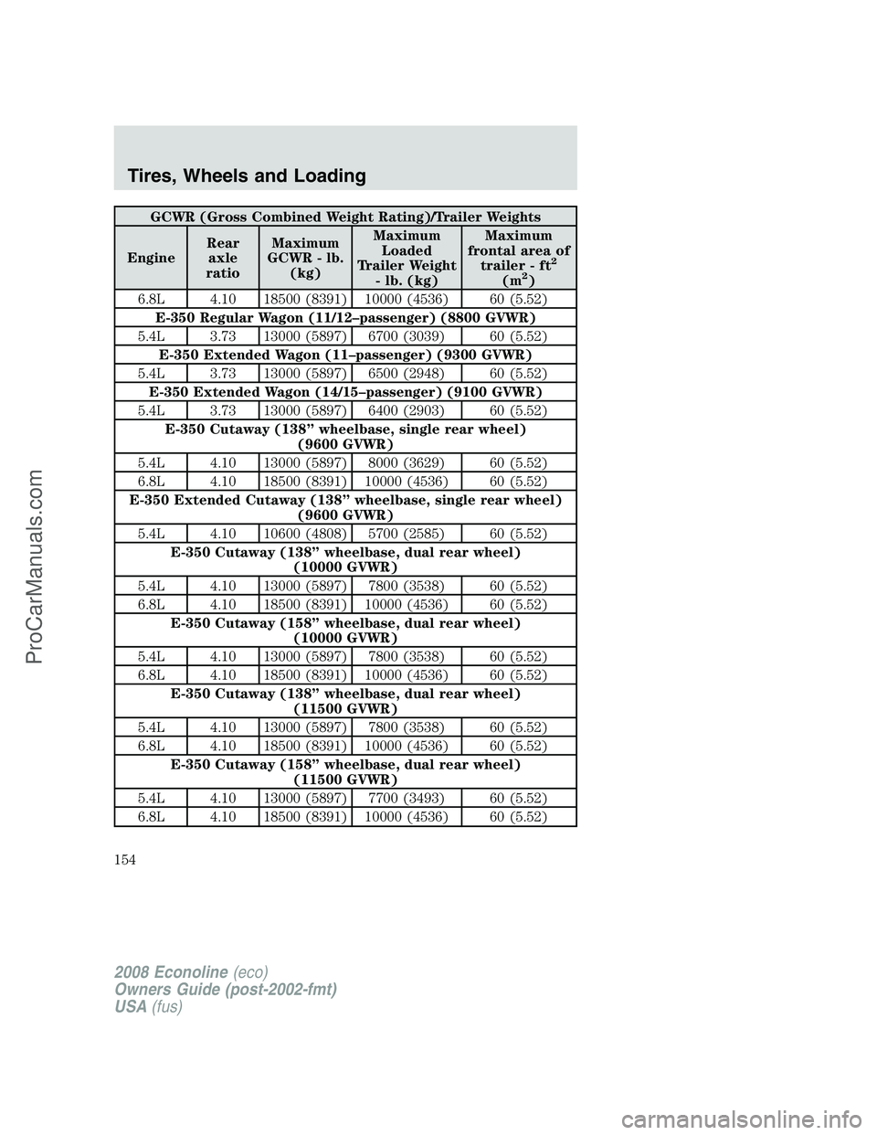 FORD E-150 2008 Owners Manual GCWR (Gross Combined Weight Rating)/Trailer Weights
EngineRear
axle
ratioMaximum
GCWR - lb.
(kg)Maximum
Loaded
Trailer Weight
- lb. (kg)Maximum
frontal area of
trailer - ft
2
(m2)
6.8L 4.10 18500 (839 FORD E-150 2008 Owners Manual GCWR (Gross Combined Weight Rating)/Trailer Weights
EngineRear
axle
ratioMaximum
GCWR - lb.
(kg)Maximum
Loaded
Trailer Weight
- lb. (kg)Maximum
frontal area of
trailer - ft
2
(m2)
6.8L 4.10 18500 (839