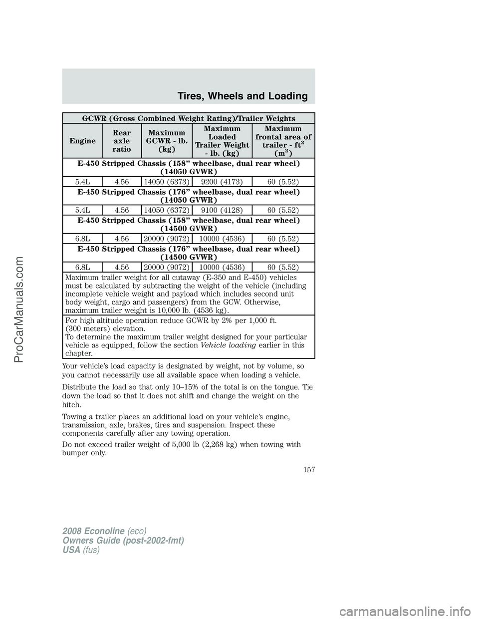 FORD E-150 2008 Owners Manual GCWR (Gross Combined Weight Rating)/Trailer Weights
EngineRear
axle
ratioMaximum
GCWR - lb.
(kg)Maximum
Loaded
Trailer Weight
- lb. (kg)Maximum
frontal area of
trailer - ft
2
(m2)
E-450 Stripped Chass FORD E-150 2008 Owners Manual GCWR (Gross Combined Weight Rating)/Trailer Weights
EngineRear
axle
ratioMaximum
GCWR - lb.
(kg)Maximum
Loaded
Trailer Weight
- lb. (kg)Maximum
frontal area of
trailer - ft
2
(m2)
E-450 Stripped Chass