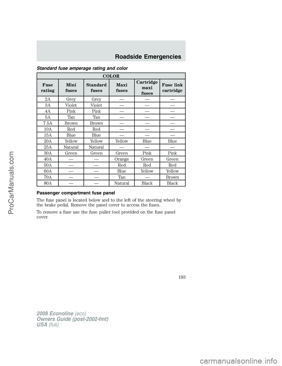 FORD E-150 2008 Owners Manual Standard fuse amperage rating and color
COLOR
Fuse
ratingMini
fusesStandard
fusesMaxi
fusesCartridge
maxi
fusesFuse link
cartridge
2A Grey Grey — — —
3A Violet Violet — — —
4A Pink Pink †FORD E-150 2008 Owners Manual Standard fuse amperage rating and color
COLOR
Fuse
ratingMini
fusesStandard
fusesMaxi
fusesCartridge
maxi
fusesFuse link
cartridge
2A Grey Grey — — —
3A Violet Violet — — —
4A Pink Pink â€