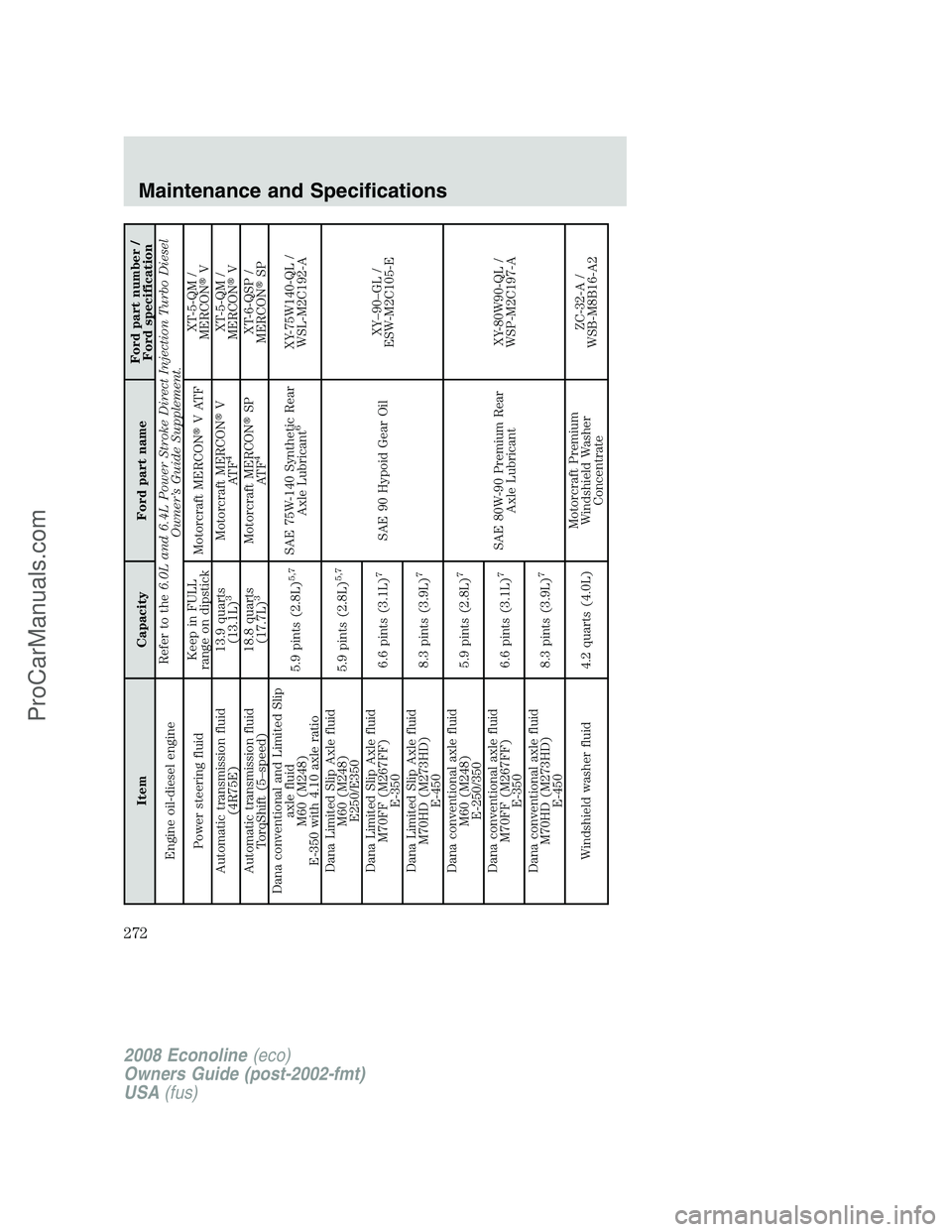 FORD E-150 2008 Owners Manual Item Capacity Ford part nameFord part number /
Ford specification
Engine oil-diesel engineRefer to the6.0L and 6.4L Power Stroke Direct Injection Turbo Diesel
Owner’s Guide Supplement.
Power steerin FORD E-150 2008 Owners Manual Item Capacity Ford part nameFord part number /
Ford specification
Engine oil-diesel engineRefer to the6.0L and 6.4L Power Stroke Direct Injection Turbo Diesel
Owner’s Guide Supplement.
Power steerin