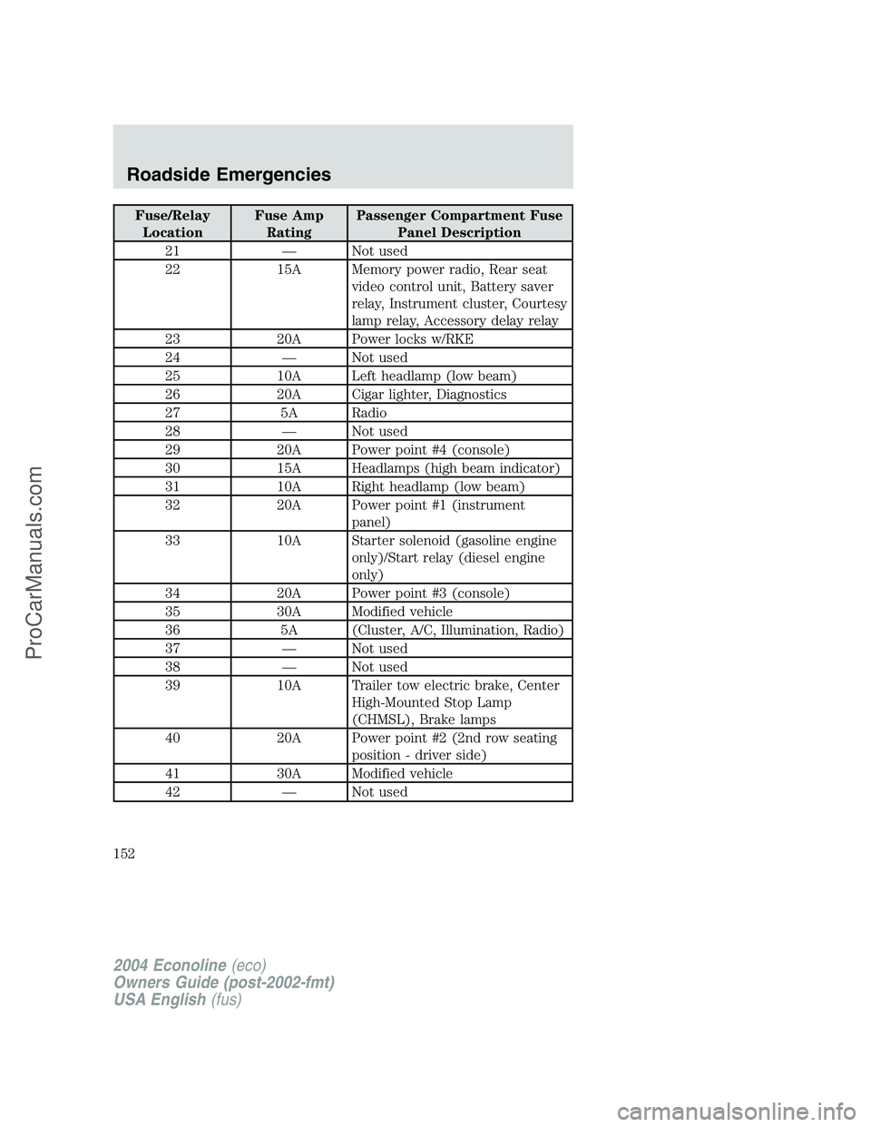 FORD E-250 2004 Owners Manual Fuse/Relay
LocationFuse Amp
RatingPassenger Compartment Fuse
Panel Description
21—Not used
22 15A Memory power radio, Rear seat
video control unit, Battery saver
relay, Instrument cluster, Courtesy
FORD E-250 2004 Owners Manual Fuse/Relay
LocationFuse Amp
RatingPassenger Compartment Fuse
Panel Description
21—Not used
22 15A Memory power radio, Rear seat
video control unit, Battery saver
relay, Instrument cluster, Courtesy
