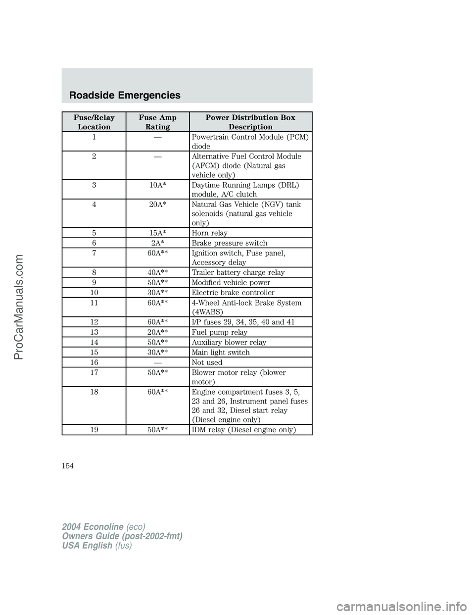 FORD E-250 2004 Owners Manual Fuse/Relay
LocationFuse Amp
RatingPower Distribution Box
Description
1—Powertrain Control Module (PCM)
diode
2—Alternative Fuel Control Module
(AFCM) diode (Natural gas
vehicle only)
3 10A* Daytim FORD E-250 2004 Owners Manual Fuse/Relay
LocationFuse Amp
RatingPower Distribution Box
Description
1—Powertrain Control Module (PCM)
diode
2—Alternative Fuel Control Module
(AFCM) diode (Natural gas
vehicle only)
3 10A* Daytim