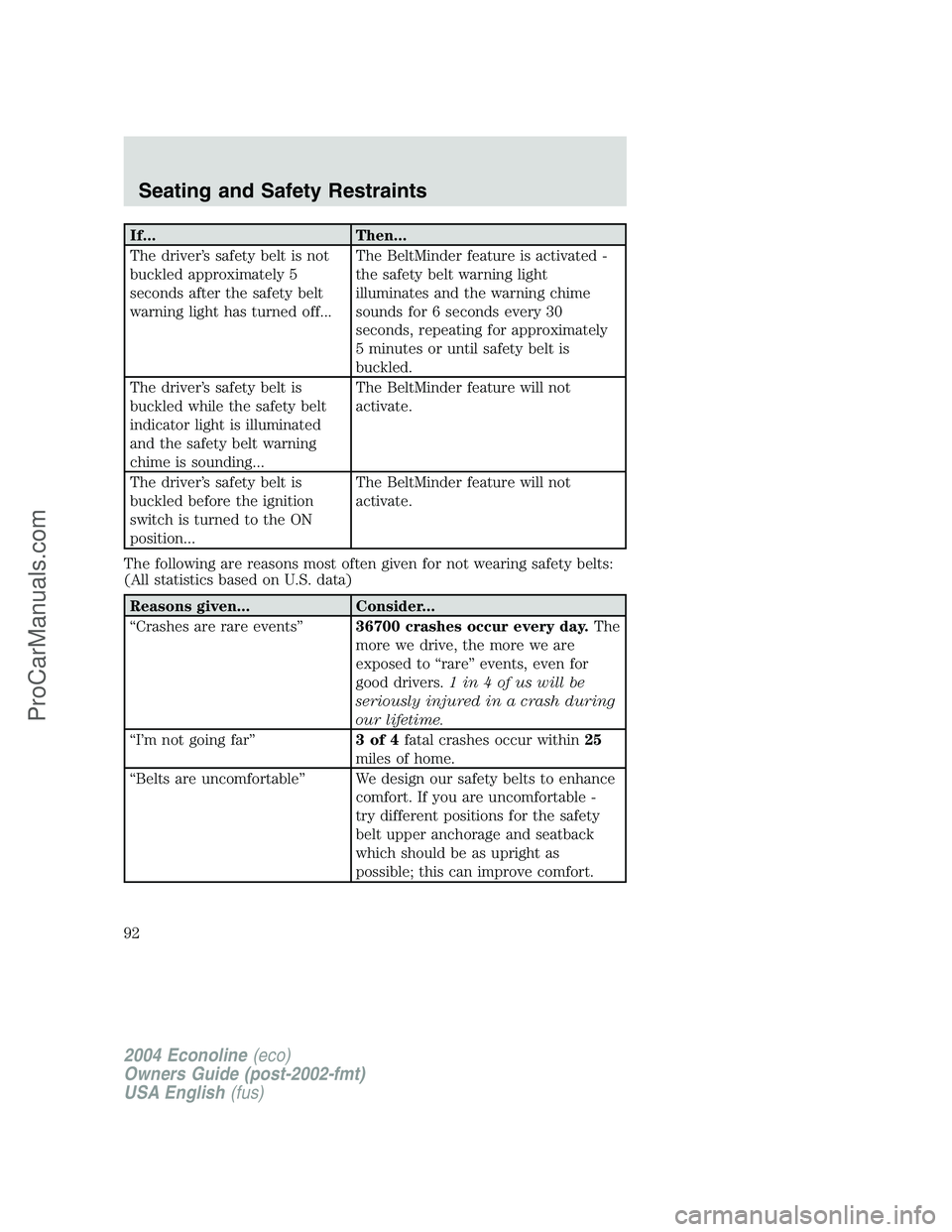 FORD E-250 2004 Owners Manual If... Then...
The driver’s safety belt is not
buckled approximately 5
seconds after the safety belt
warning light has turned off...The BeltMinder feature is activated -
the safety belt warning light FORD E-250 2004 Owners Manual If... Then...
The driver’s safety belt is not
buckled approximately 5
seconds after the safety belt
warning light has turned off...The BeltMinder feature is activated -
the safety belt warning light