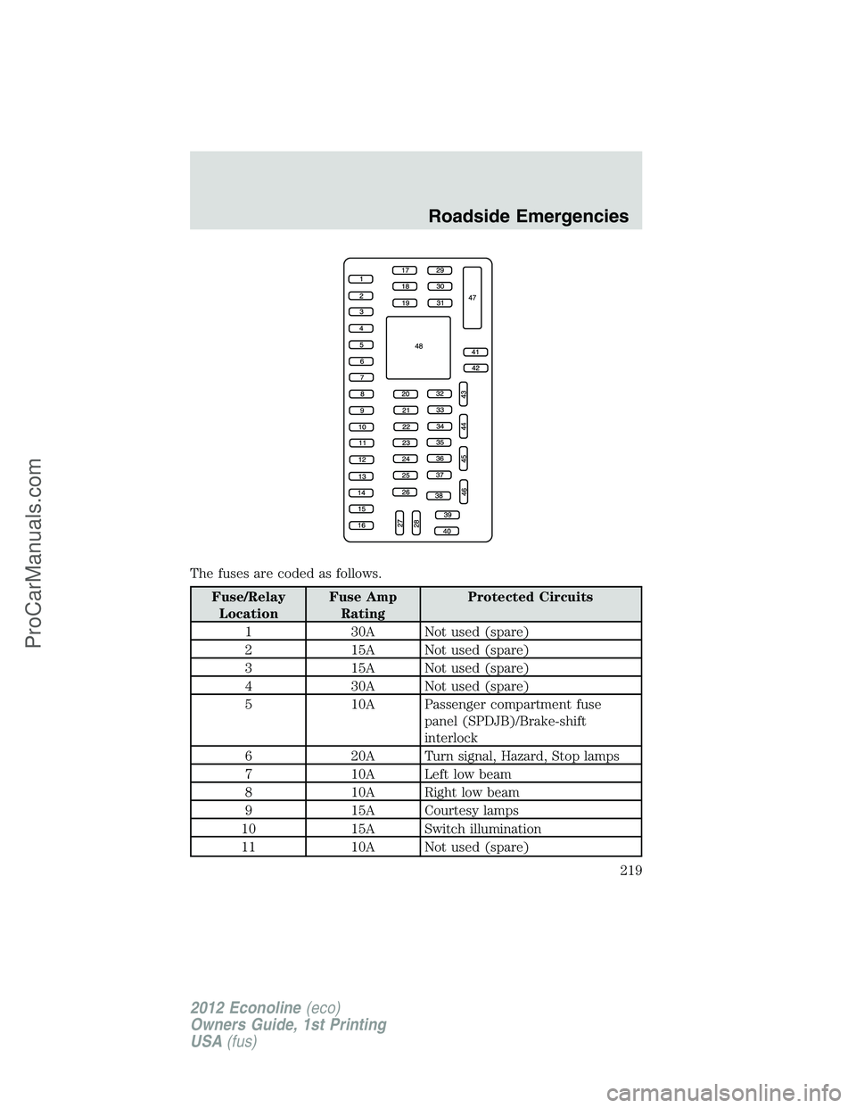 FORD E-250 2012  Owners Manual The fuses are coded as follows.
Fuse/Relay
LocationFuse Amp
RatingProtected Circuits
1 30A Not used (spare)
2 15A Not used (spare)
3 15A Not used (spare)
4 30A Not used (spare)
5 10A Passenger compart