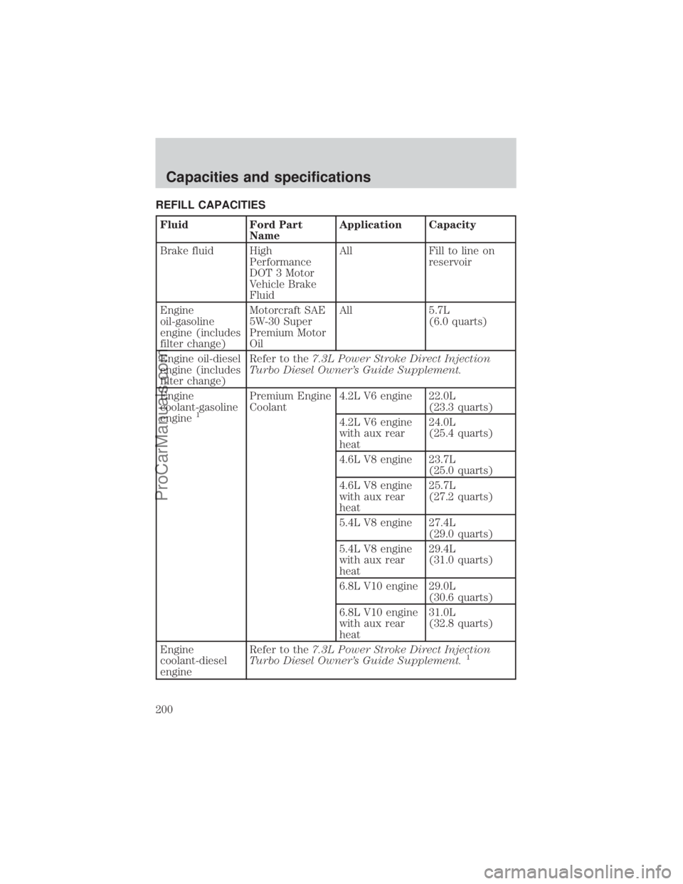 FORD E-250 2000  Owners Manual REFILL CAPACITIES
Fluid Ford Part
NameApplication Capacity
Brake fluid High
Performance
DOT 3 Motor
Vehicle Brake
FluidAll Fill to line on
reservoir
Engine
oil-gasoline
engine (includes
filter change)