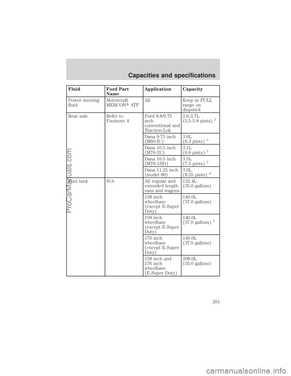 FORD E-250 2000 Owners Manual Fluid Ford Part
NameApplication Capacity
Power steering
fluidMotorcraft
MERCONtAT FAll Keep in FULL
range on
dispstick
Rear axle Refer to
Footnote 4Ford 8.8/9.75
inch
conventional and
Traction-Lok2.6- FORD E-250 2000 Owners Manual Fluid Ford Part
NameApplication Capacity
Power steering
fluidMotorcraft
MERCONtAT FAll Keep in FULL
range on
dispstick
Rear axle Refer to
Footnote 4Ford 8.8/9.75
inch
conventional and
Traction-Lok2.6-
