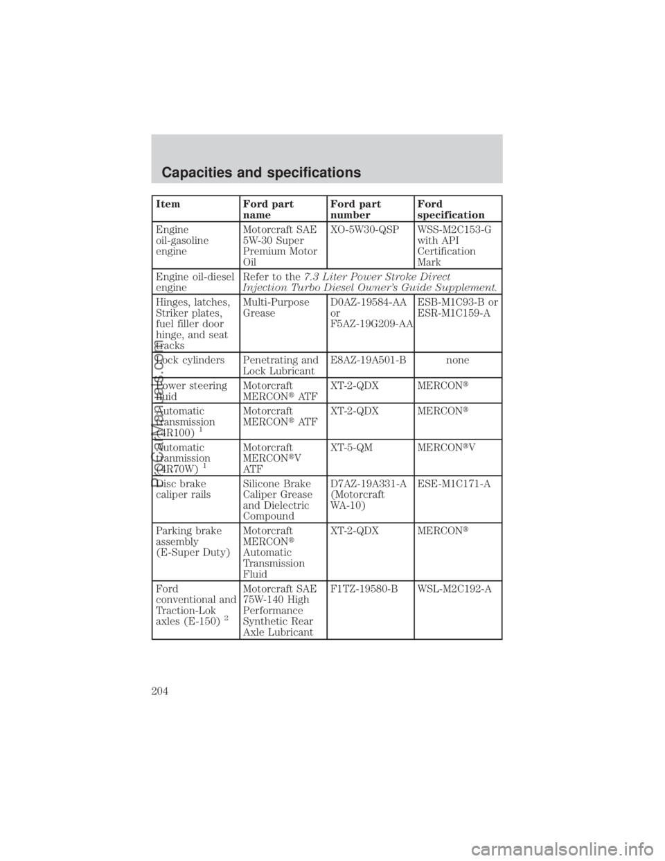 FORD E-250 2000 Owners Manual Item Ford part
nameFord part
numberFord
specification
Engine
oil-gasoline
engineMotorcraft SAE
5W-30 Super
Premium Motor
OilXO-5W30-QSP WSS-M2C153-G
with API
Certification
Mark
Engine oil-diesel
engin FORD E-250 2000 Owners Manual Item Ford part
nameFord part
numberFord
specification
Engine
oil-gasoline
engineMotorcraft SAE
5W-30 Super
Premium Motor
OilXO-5W30-QSP WSS-M2C153-G
with API
Certification
Mark
Engine oil-diesel
engin