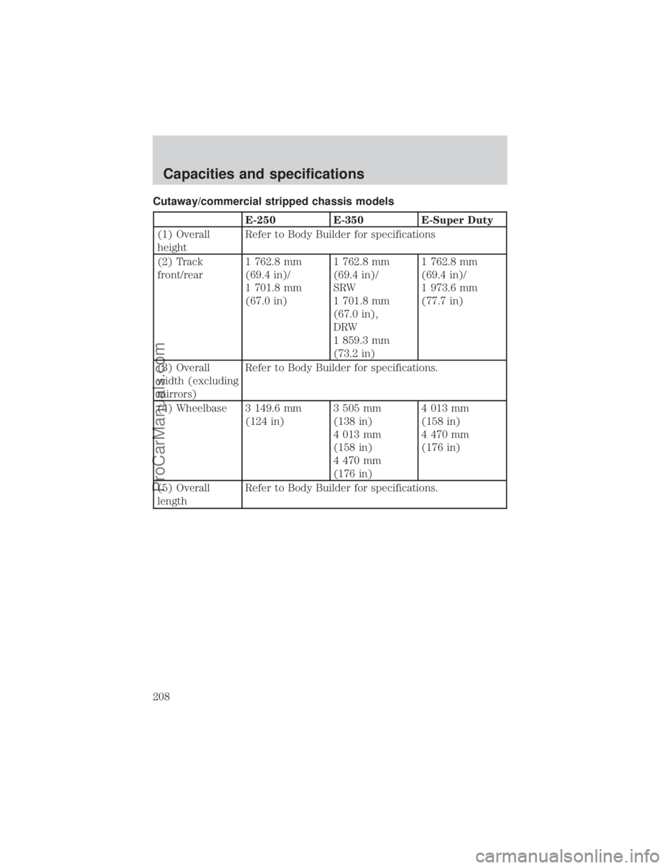 FORD E-250 2000  Owners Manual Cutaway/commercial stripped chassis models
E-250 E-350 E-Super Duty
(1) Overall
heightRefer to Body Builder for specifications
(2) Track
front/rear1 762.8 mm
(69.4 in)/
1 701.8 mm
(67.0 in)1 762.8 mm
 FORD E-250 2000  Owners Manual Cutaway/commercial stripped chassis models
E-250 E-350 E-Super Duty
(1) Overall
heightRefer to Body Builder for specifications
(2) Track
front/rear1 762.8 mm
(69.4 in)/
1 701.8 mm
(67.0 in)1 762.8 mm