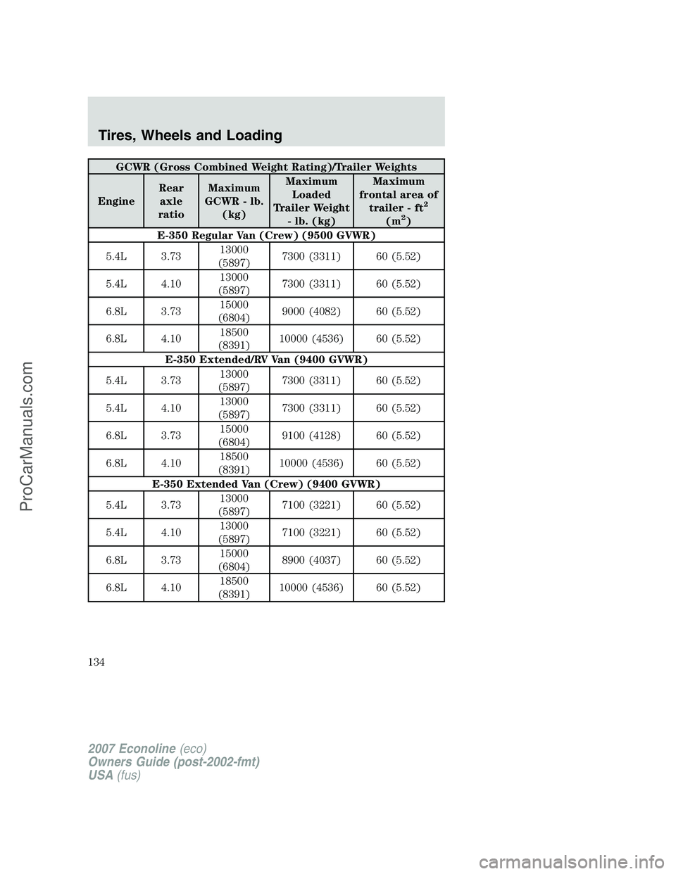 FORD E-250 2007 Owners Manual GCWR (Gross Combined Weight Rating)/Trailer Weights
EngineRear
axle
ratioMaximum
GCWR - lb.
(kg)Maximum
Loaded
Trailer Weight
- lb. (kg)Maximum
frontal area of
trailer - ft
2
(m2)
E-350 Regular Van (C FORD E-250 2007 Owners Manual GCWR (Gross Combined Weight Rating)/Trailer Weights
EngineRear
axle
ratioMaximum
GCWR - lb.
(kg)Maximum
Loaded
Trailer Weight
- lb. (kg)Maximum
frontal area of
trailer - ft
2
(m2)
E-350 Regular Van (C