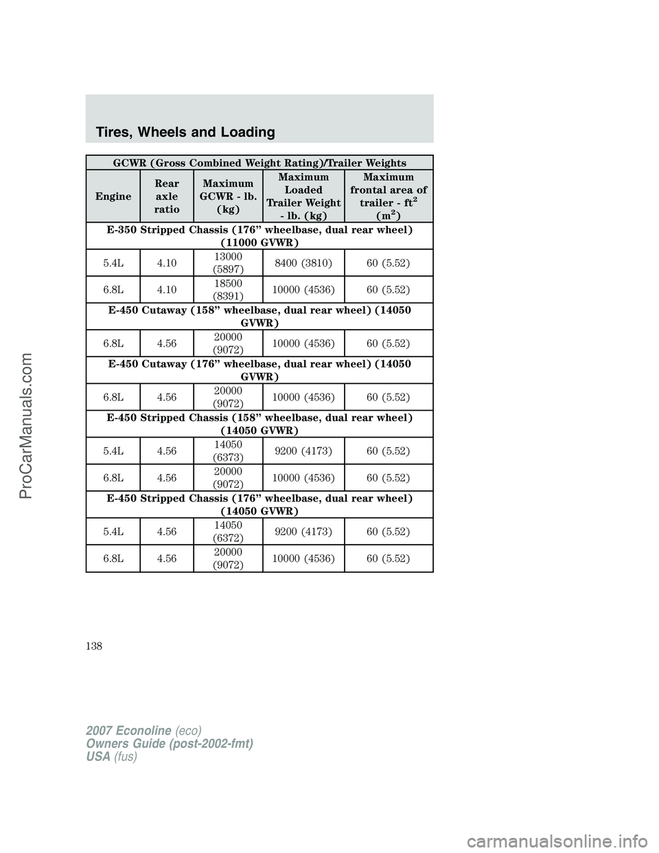 FORD E-250 2007 Owners Manual GCWR (Gross Combined Weight Rating)/Trailer Weights
EngineRear
axle
ratioMaximum
GCWR - lb.
(kg)Maximum
Loaded
Trailer Weight
- lb. (kg)Maximum
frontal area of
trailer - ft
2
(m2)
E-350 Stripped Chass FORD E-250 2007 Owners Manual GCWR (Gross Combined Weight Rating)/Trailer Weights
EngineRear
axle
ratioMaximum
GCWR - lb.
(kg)Maximum
Loaded
Trailer Weight
- lb. (kg)Maximum
frontal area of
trailer - ft
2
(m2)
E-350 Stripped Chass