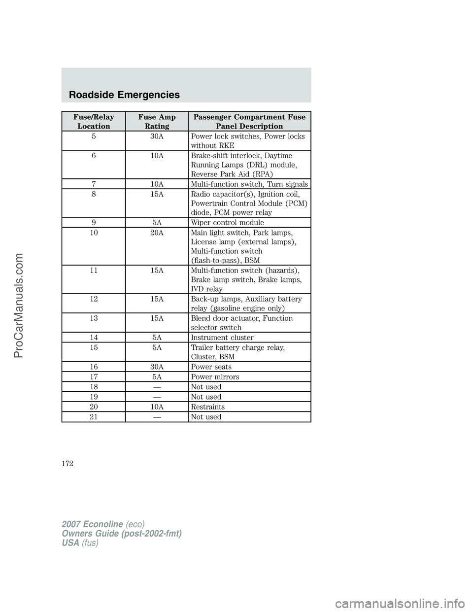 FORD E-250 2007 Owners Manual Fuse/Relay
LocationFuse Amp
RatingPassenger Compartment Fuse
Panel Description
5 30A Power lock switches, Power locks
without RKE
6 10A Brake-shift interlock, Daytime
Running Lamps (DRL) module,
Rever FORD E-250 2007 Owners Manual Fuse/Relay
LocationFuse Amp
RatingPassenger Compartment Fuse
Panel Description
5 30A Power lock switches, Power locks
without RKE
6 10A Brake-shift interlock, Daytime
Running Lamps (DRL) module,
Rever