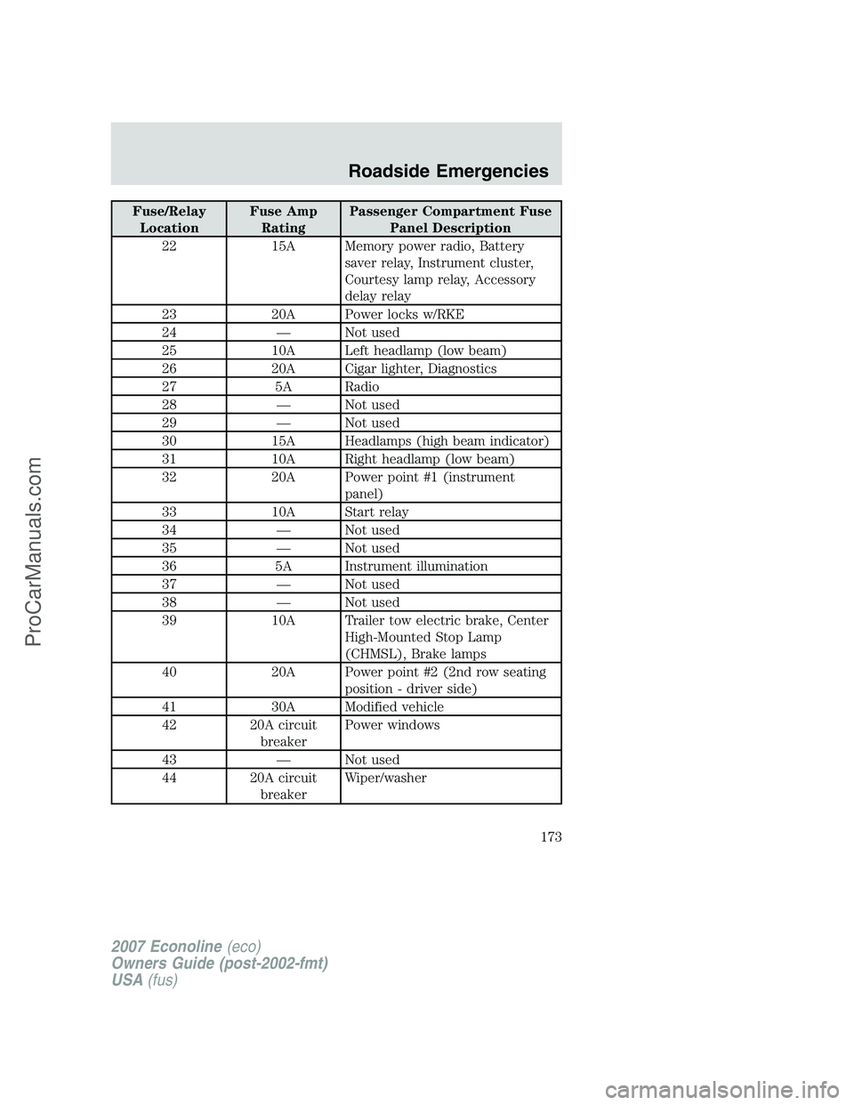 FORD E-250 2007 Owners Manual Fuse/Relay
LocationFuse Amp
RatingPassenger Compartment Fuse
Panel Description
22 15A Memory power radio, Battery
saver relay, Instrument cluster,
Courtesy lamp relay, Accessory
delay relay
23 20A Pow FORD E-250 2007 Owners Manual Fuse/Relay
LocationFuse Amp
RatingPassenger Compartment Fuse
Panel Description
22 15A Memory power radio, Battery
saver relay, Instrument cluster,
Courtesy lamp relay, Accessory
delay relay
23 20A Pow