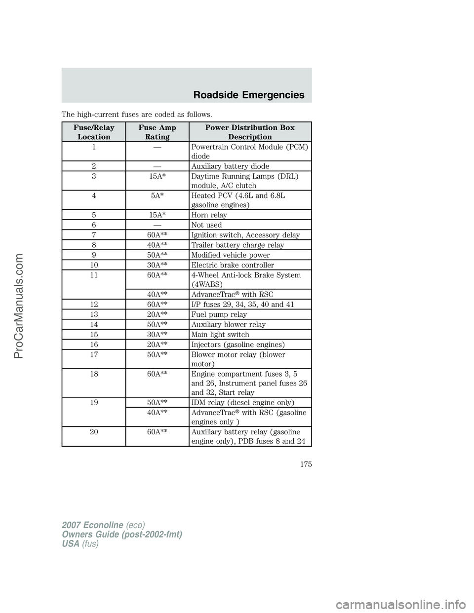 FORD E-250 2007 Owners Manual The high-current fuses are coded as follows.
Fuse/Relay
LocationFuse Amp
RatingPower Distribution Box
Description
1 — Powertrain Control Module (PCM)
diode
2 — Auxiliary battery diode
3 15A* Dayti FORD E-250 2007 Owners Manual The high-current fuses are coded as follows.
Fuse/Relay
LocationFuse Amp
RatingPower Distribution Box
Description
1 — Powertrain Control Module (PCM)
diode
2 — Auxiliary battery diode
3 15A* Dayti