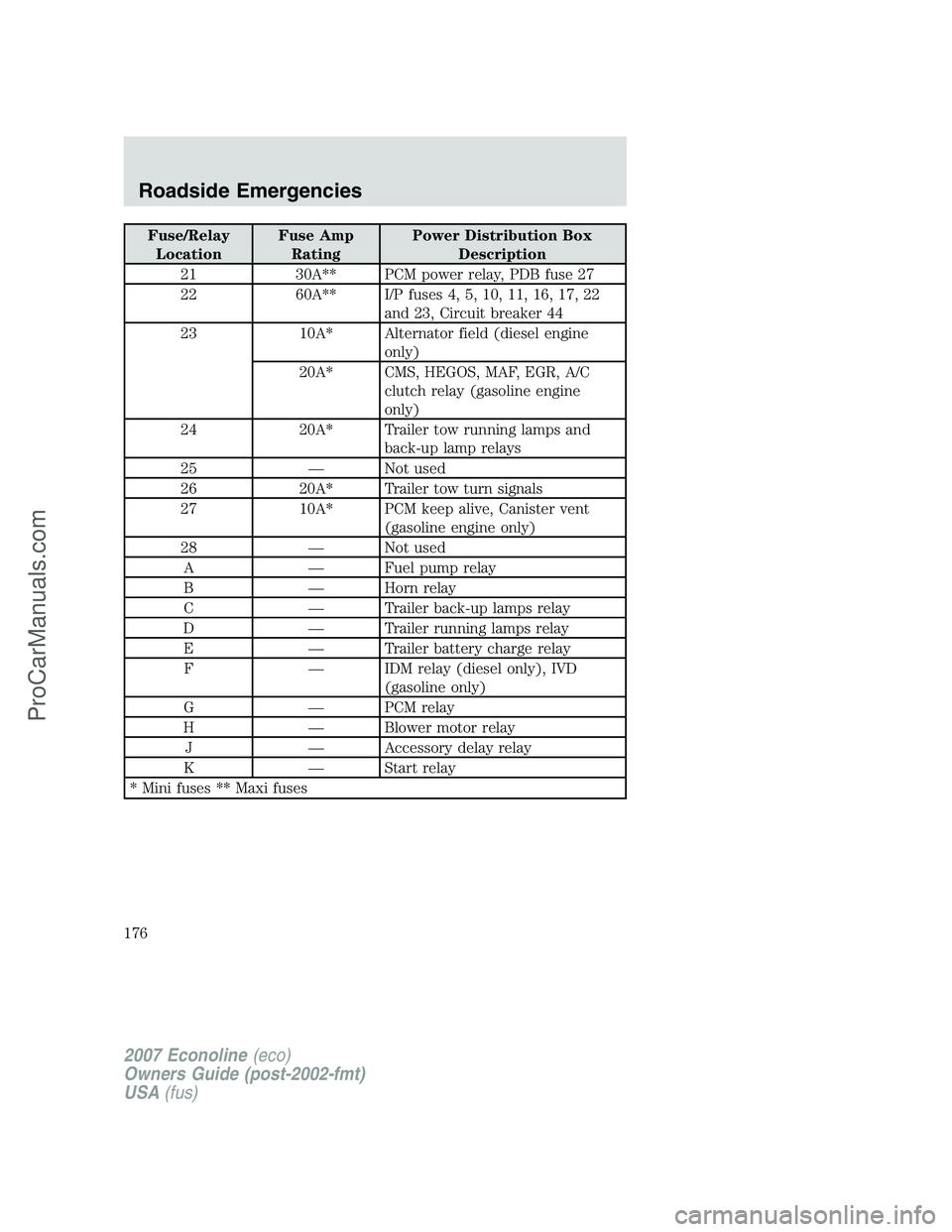 FORD E-250 2007 Owners Manual Fuse/Relay
LocationFuse Amp
RatingPower Distribution Box
Description
21 30A** PCM power relay, PDB fuse 27
22 60A** I/P fuses 4, 5, 10, 11, 16, 17, 22
and 23, Circuit breaker 44
23 10A* Alternator fie FORD E-250 2007 Owners Manual Fuse/Relay
LocationFuse Amp
RatingPower Distribution Box
Description
21 30A** PCM power relay, PDB fuse 27
22 60A** I/P fuses 4, 5, 10, 11, 16, 17, 22
and 23, Circuit breaker 44
23 10A* Alternator fie