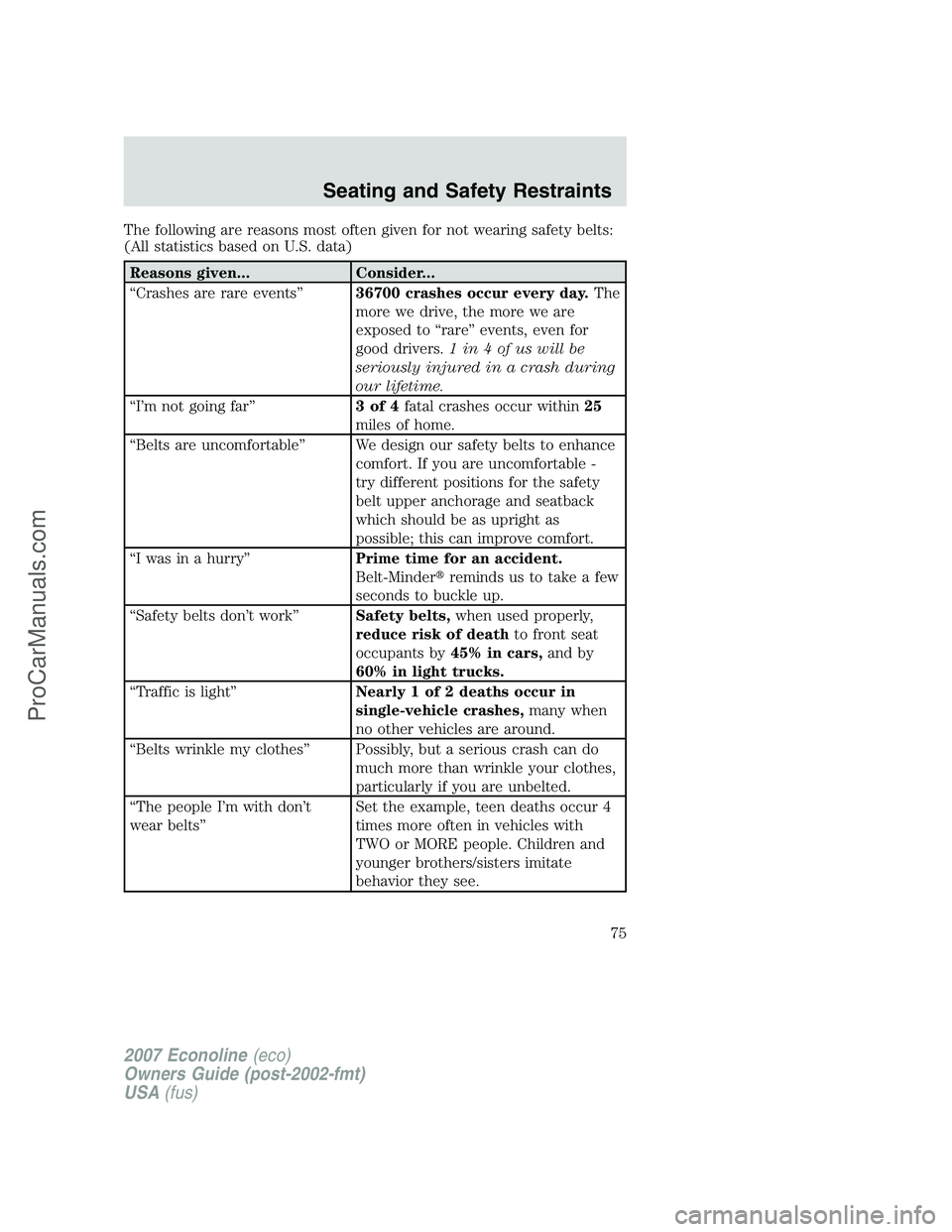 FORD E-250 2007 Manual PDF The following are reasons most often given for not wearing safety belts:
(All statistics based on U.S. data)
Reasons given... Consider...
“Crashes are rare events”36700 crashes occur every day.The FORD E-250 2007 Manual PDF The following are reasons most often given for not wearing safety belts:
(All statistics based on U.S. data)
Reasons given... Consider...
“Crashes are rare events”36700 crashes occur every day.The