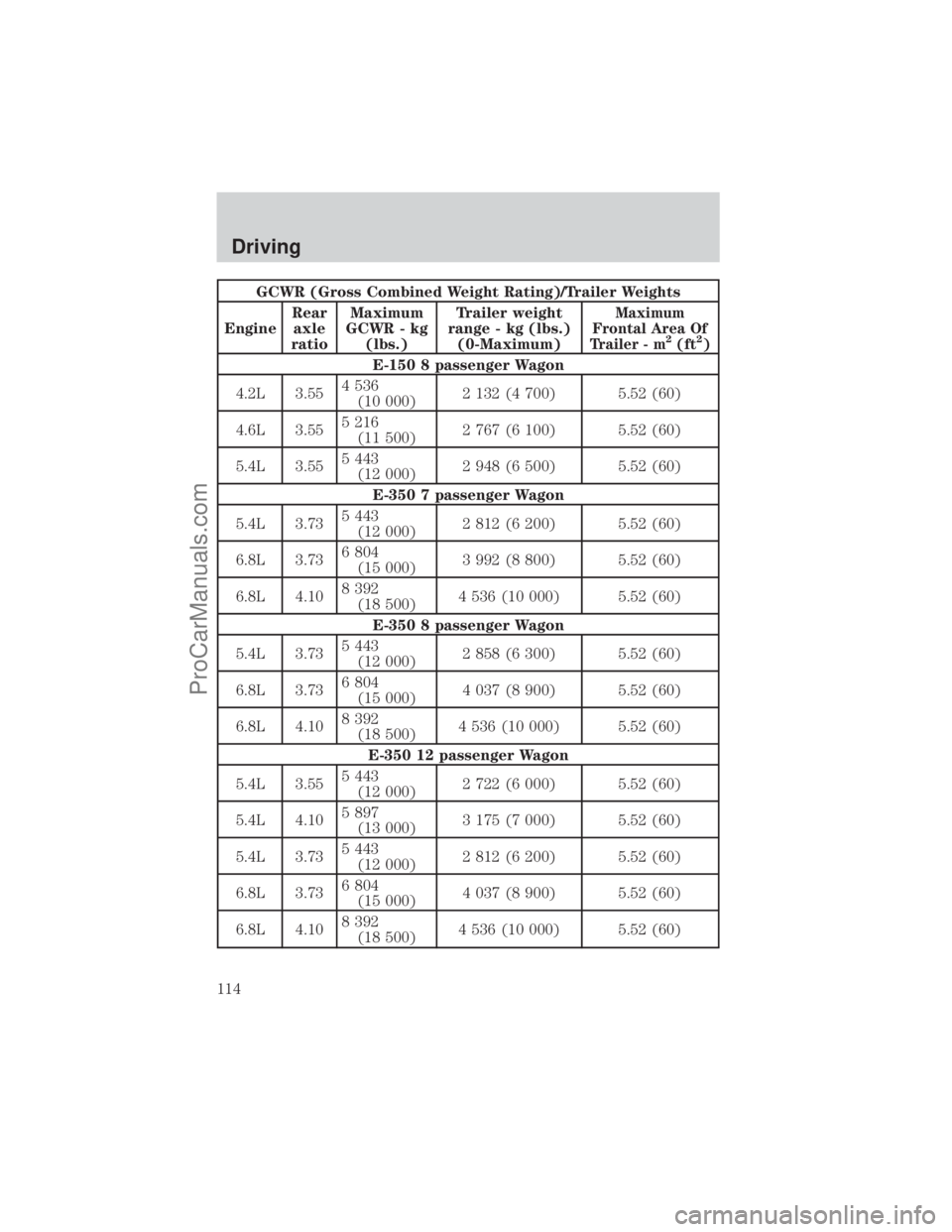 FORD E-250 2001  Owners Manual GCWR (Gross Combined Weight Rating)/Trailer Weights
EngineRear
axle
ratioMaximum
GCWR - kg
(lbs.)Trailer weight
range - kg (lbs.)
(0-Maximum)
Maximum
Frontal Area Of
Trailer - m
2(ft2)
E-150 8 passeng