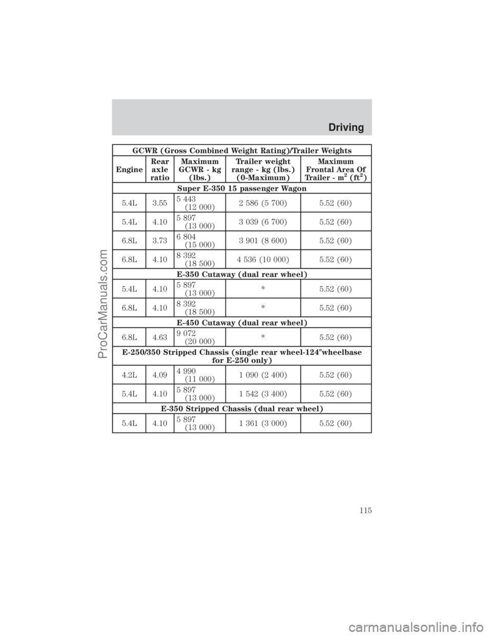 FORD E-250 2001  Owners Manual GCWR (Gross Combined Weight Rating)/Trailer Weights
EngineRear
axle
ratioMaximum
GCWR - kg
(lbs.)Trailer weight
range - kg (lbs.)
(0-Maximum)
Maximum
Frontal Area Of
Trailer - m
2(ft2)
Super E-350 15 