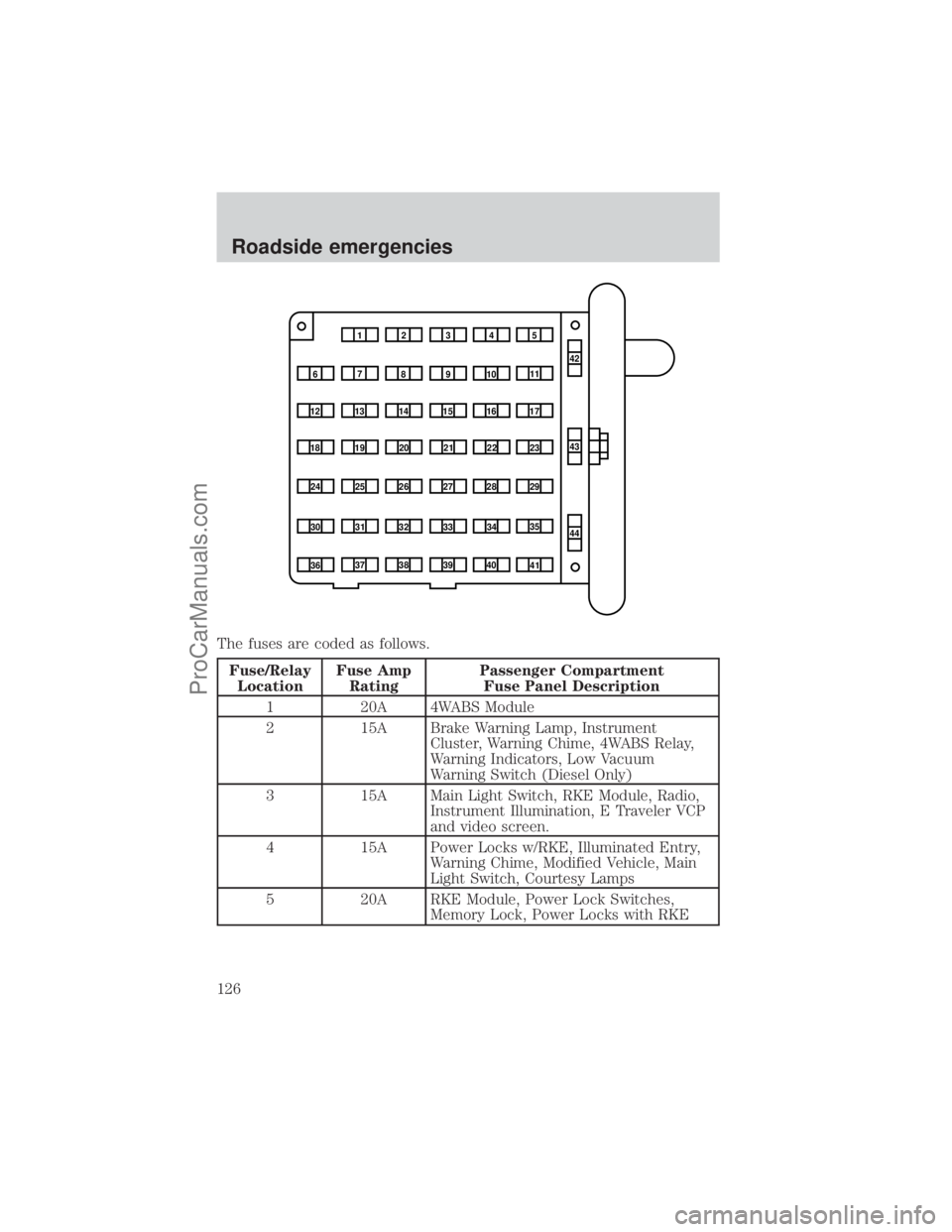 FORD E-250 2001 Owners Manual The fuses are coded as follows.
Fuse/Relay
LocationFuse Amp
RatingPassenger Compartment
Fuse Panel Description
1 20A 4WABS Module
2 15A Brake Warning Lamp, Instrument
Cluster, Warning Chime, 4WABS Rel FORD E-250 2001 Owners Manual The fuses are coded as follows.
Fuse/Relay
LocationFuse Amp
RatingPassenger Compartment
Fuse Panel Description
1 20A 4WABS Module
2 15A Brake Warning Lamp, Instrument
Cluster, Warning Chime, 4WABS Rel