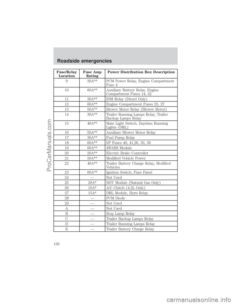 FORD E-250 2001  Owners Manual Fuse/Relay
LocationFuse Amp
RatingPower Distribution Box Description
9 30A** PCM Power Relay, Engine Compartment
Fuse 4
10 60A** Auxiliary Battery Relay, Engine
Compartment Fuses 14, 22
11 30A** IDM R