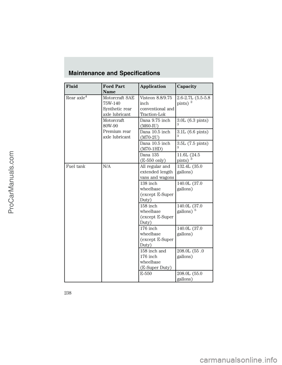 FORD E-250 2002 Owners Manual Fluid Ford Part
NameApplication Capacity
Rear axle
4Motorcraft SAE
75W-140
Synthetic rear
axle lubricantVisteon 8.8/9.75
inch
conventional and
Traction-Lok2.6-2.7L (5.5-5.8
pints)2
Motorcraft
80W-90
P FORD E-250 2002 Owners Manual Fluid Ford Part
NameApplication Capacity
Rear axle
4Motorcraft SAE
75W-140
Synthetic rear
axle lubricantVisteon 8.8/9.75
inch
conventional and
Traction-Lok2.6-2.7L (5.5-5.8
pints)2
Motorcraft
80W-90
P
