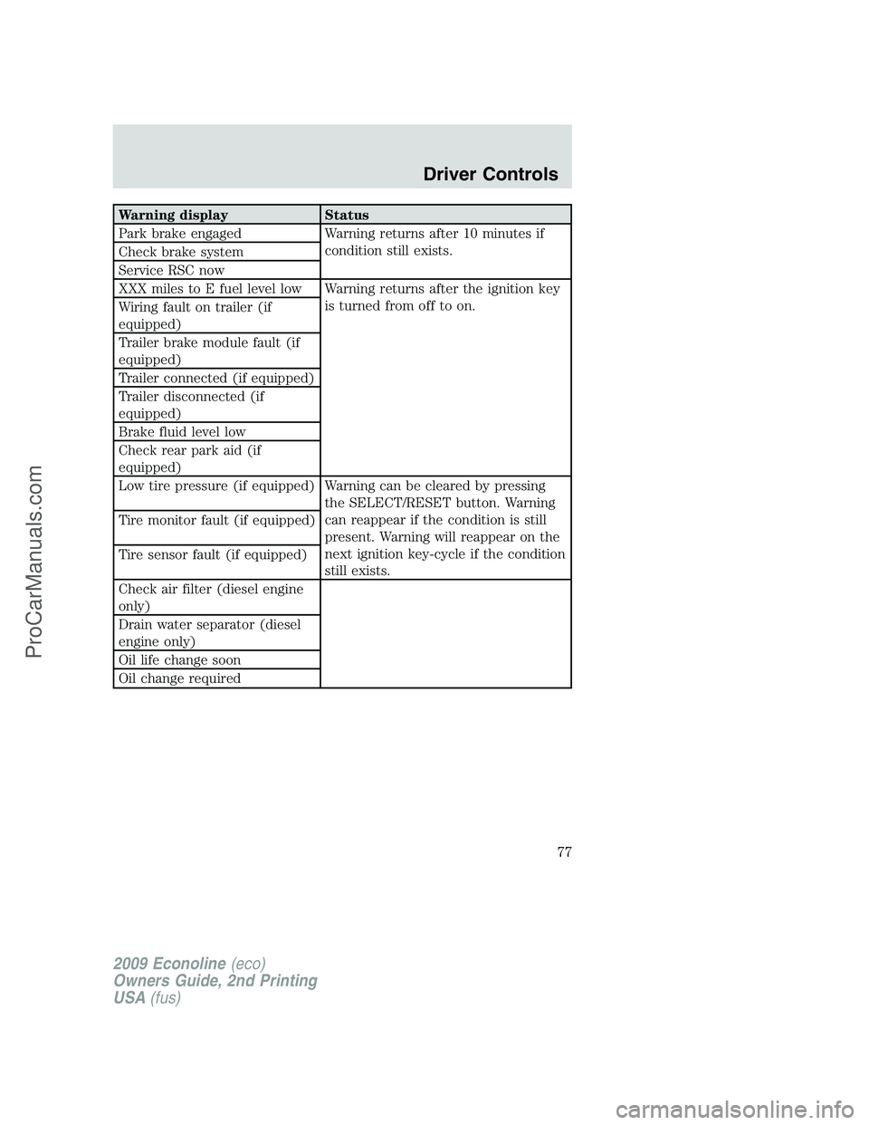 FORD E-250 2009 Manual PDF Warning display Status
Park brake engaged Warning returns after 10 minutes if
condition still exists.
Check brake system
Service RSC now
XXX miles to E fuel level low Warning returns after the ignitio