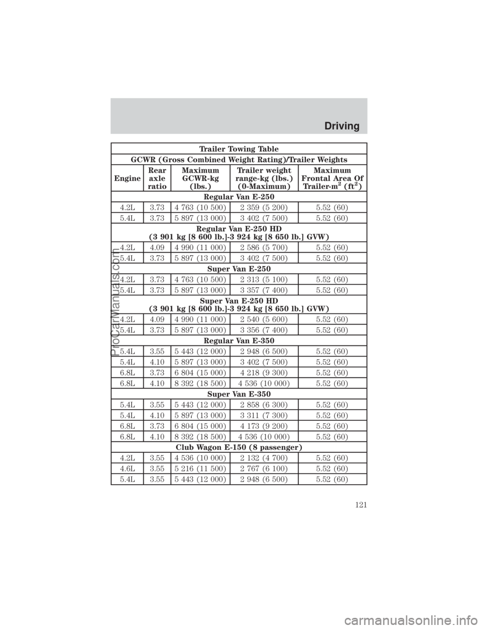 FORD E-350 2000  Owners Manual Trailer Towing Table
GCWR (Gross Combined Weight Rating)/Trailer Weights
EngineRear
axle
ratioMaximum
GCWR-kg
(lbs.)Trailer weight
range-kg (lbs.)
(0-Maximum)Maximum
Frontal Area Of
Trailer-m
2(ft2)
R