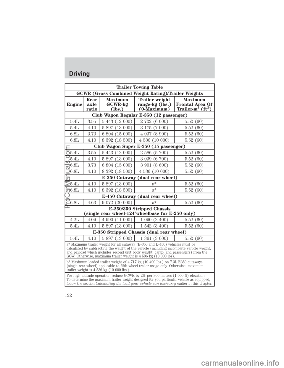 FORD E-350 2000  Owners Manual Trailer Towing Table
GCWR (Gross Combined Weight Rating)/Trailer Weights
EngineRear
axle
ratioMaximum
GCWR-kg
(lbs.)Trailer weight
range-kg (lbs.)
(0-Maximum)Maximum
Frontal Area Of
Trailer-m
2(ft2)
C
