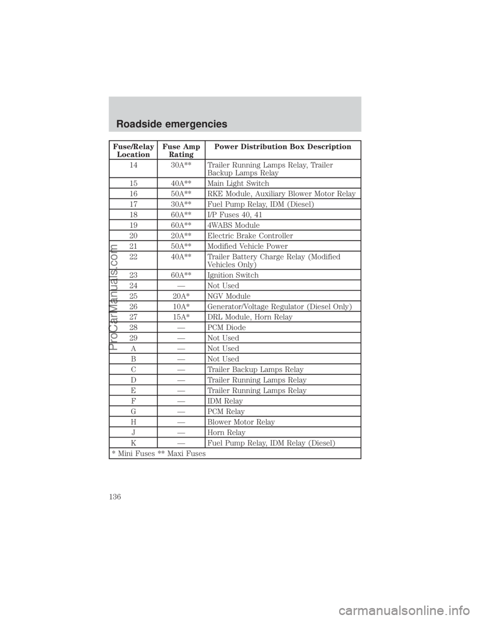 FORD E-350 2000  Owners Manual Fuse/Relay
LocationFuse Amp
RatingPower Distribution Box Description
14 30A** Trailer Running Lamps Relay, Trailer
Backup Lamps Relay
15 40A** Main Light Switch
16 50A** RKE Module, Auxiliary Blower M