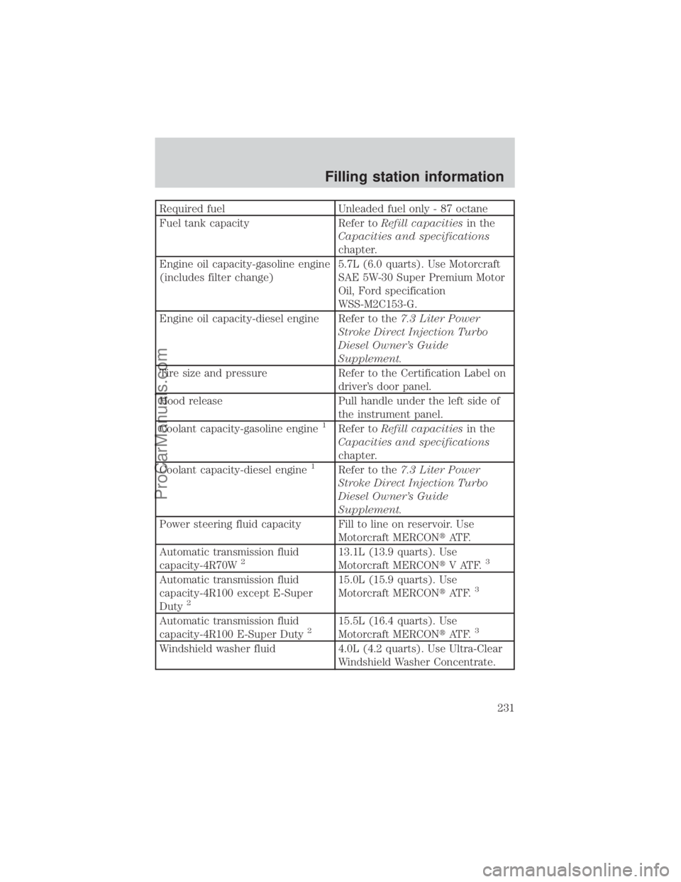 FORD E-350 2000  Owners Manual Required fuel Unleaded fuel only - 87 octane
Fuel tank capacity Refer toRefill capacitiesin the
Capacities and specifications
chapter.
Engine oil capacity-gasoline engine
(includes filter change)5.7L 