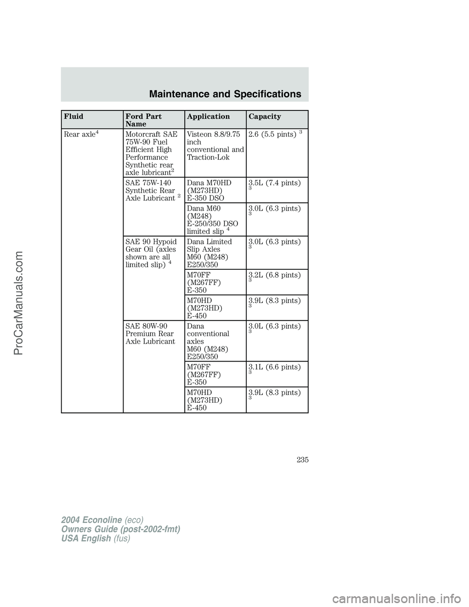 FORD E-350 2004  Owners Manual Fluid Ford Part
NameApplication Capacity
Rear axle
4Motorcraft SAE
75W-90 Fuel
Efficient High
Performance
Synthetic rear
axle lubricant
2
Visteon 8.8/9.75
inch
conventional and
Traction-Lok2.6 (5.5 pi