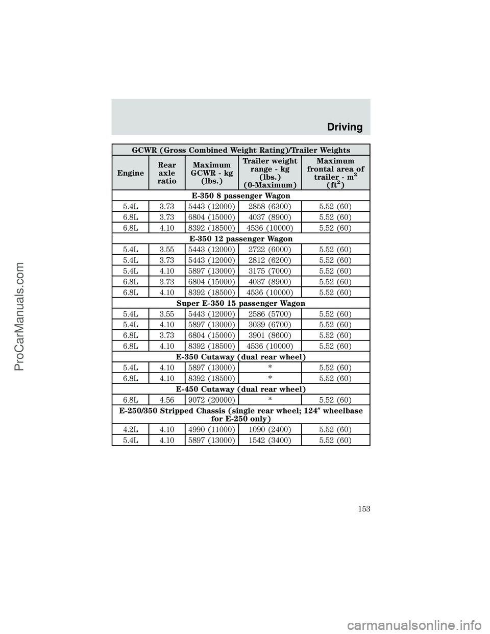 FORD E-350 2002  Owners Manual GCWR (Gross Combined Weight Rating)/Trailer Weights
EngineRear
axle
ratioMaximum
GCWR - kg
(lbs.)Trailer weight
range - kg
(lbs.)
(0-Maximum)Maximum
frontal area of
trailer - m
2
(ft2)
E-350 8 passeng