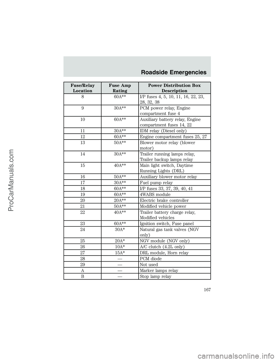 FORD E-350 2002  Owners Manual Fuse/Relay
LocationFuse Amp
RatingPower Distribution Box
Description
8 60A** I/P fuses 4, 5, 10, 11, 16, 22, 23,
28, 32, 38
9 30A** PCM power relay, Engine
compartment fuse 4
10 60A** Auxiliary batter