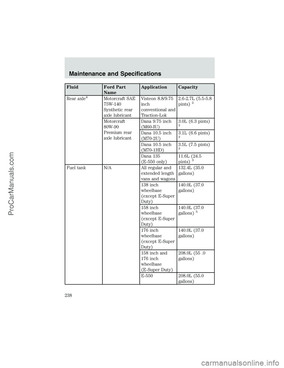 FORD E-350 2002  Owners Manual Fluid Ford Part
NameApplication Capacity
Rear axle
4Motorcraft SAE
75W-140
Synthetic rear
axle lubricantVisteon 8.8/9.75
inch
conventional and
Traction-Lok2.6-2.7L (5.5-5.8
pints)2
Motorcraft
80W-90
P